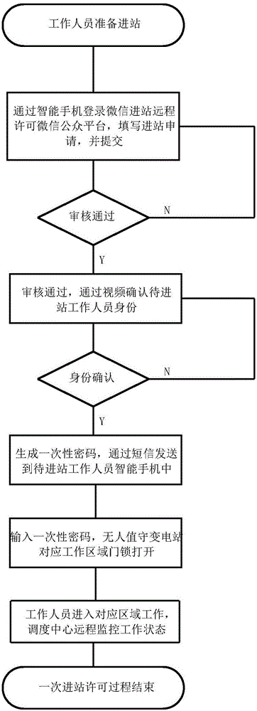 A remote station-entering licensing method for an unattended transformer station and an executing system