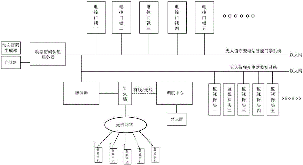 A remote station-entering licensing method for an unattended transformer station and an executing system