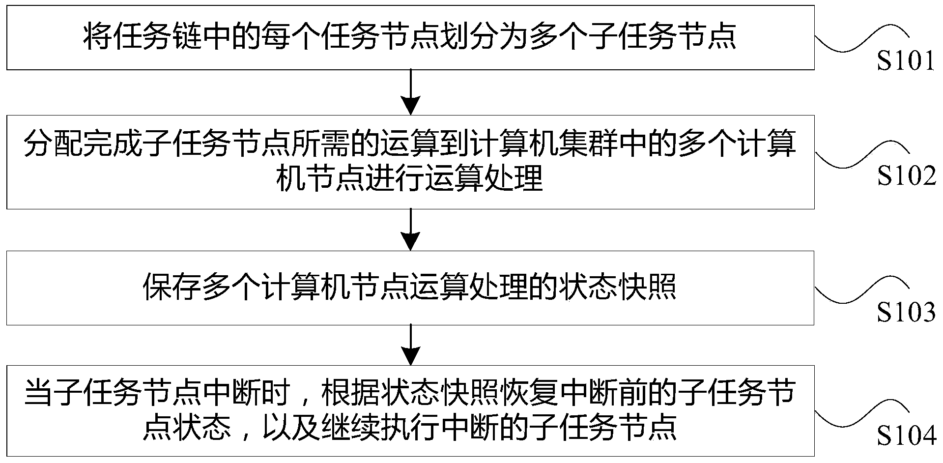 Task processing method based on computer cluster