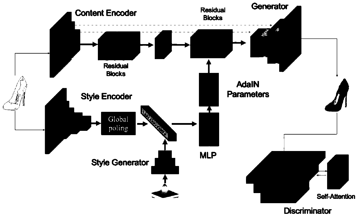 Image multi-style conversion method based on latent variable feature generation