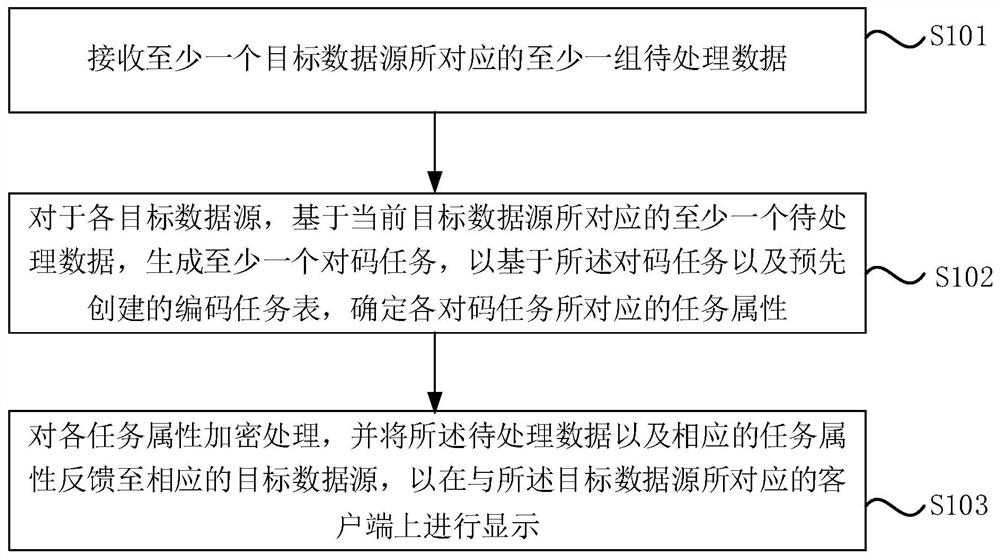 Data processing method and device, electronic equipment and storage medium