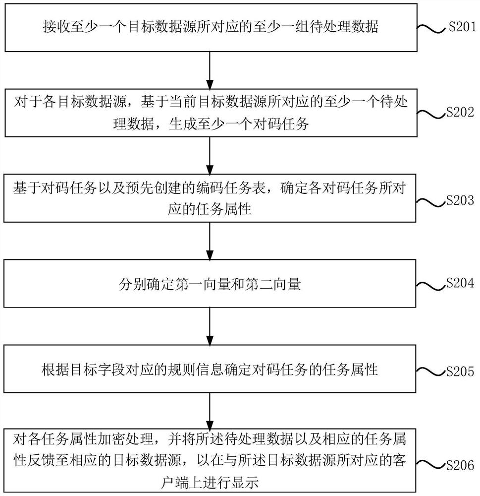 Data processing method and device, electronic equipment and storage medium