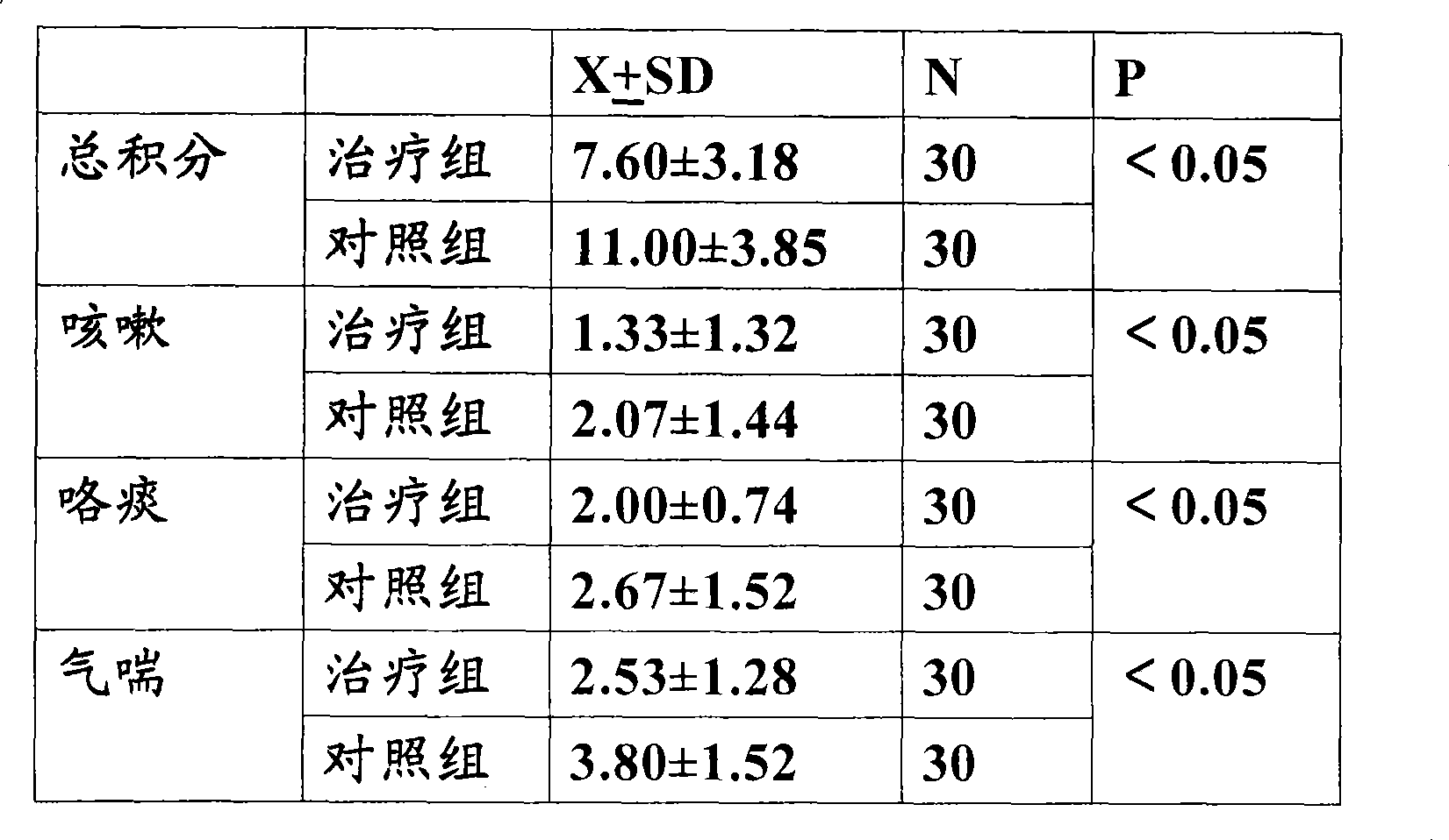 Medicament combination for curing respiratory diseases and application thereof