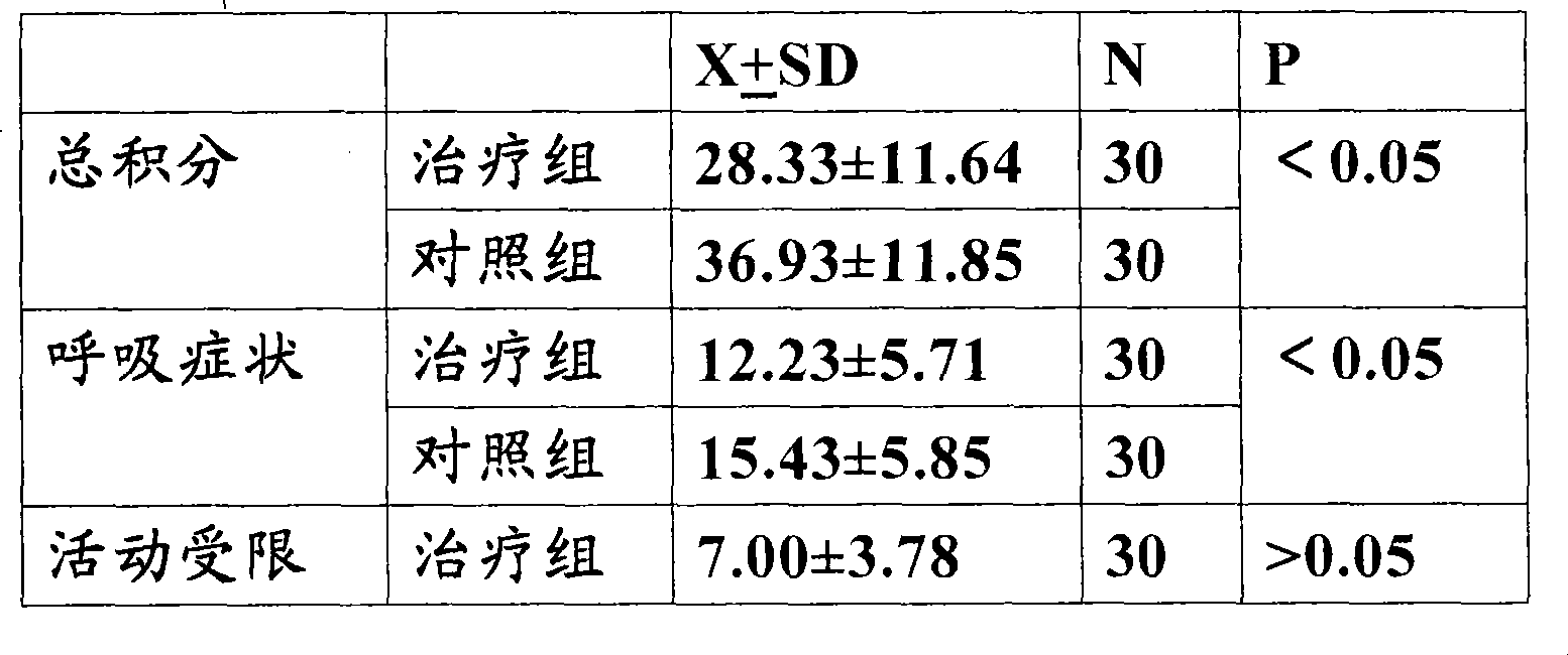 Medicament combination for curing respiratory diseases and application thereof