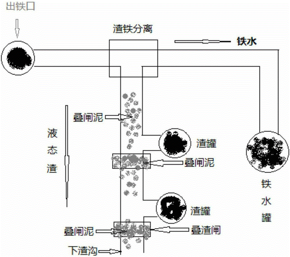 A kind of stacking mud for blast furnace slag ditch and its preparation method and use method