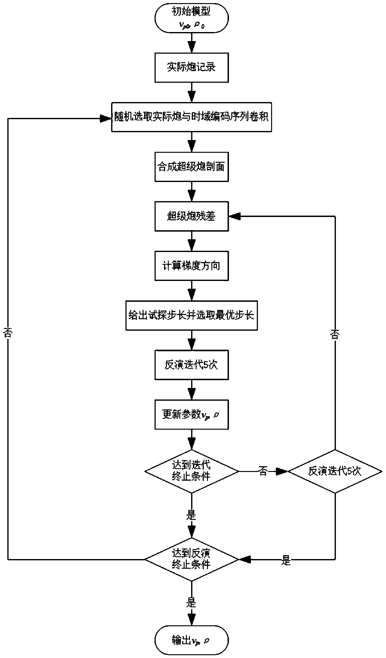 Full-waveform inversion method based on dynamic random seismic source coding