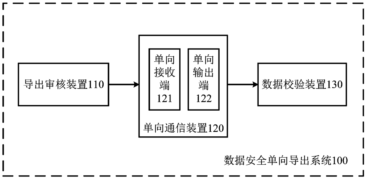 A data security one-way export system and method