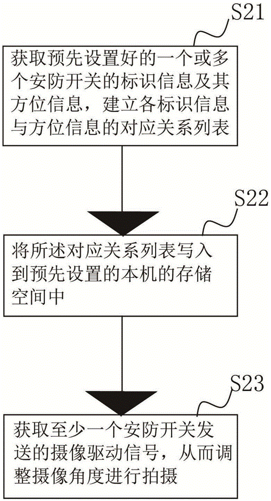 Intelligent security protection system configuration method and apparatus