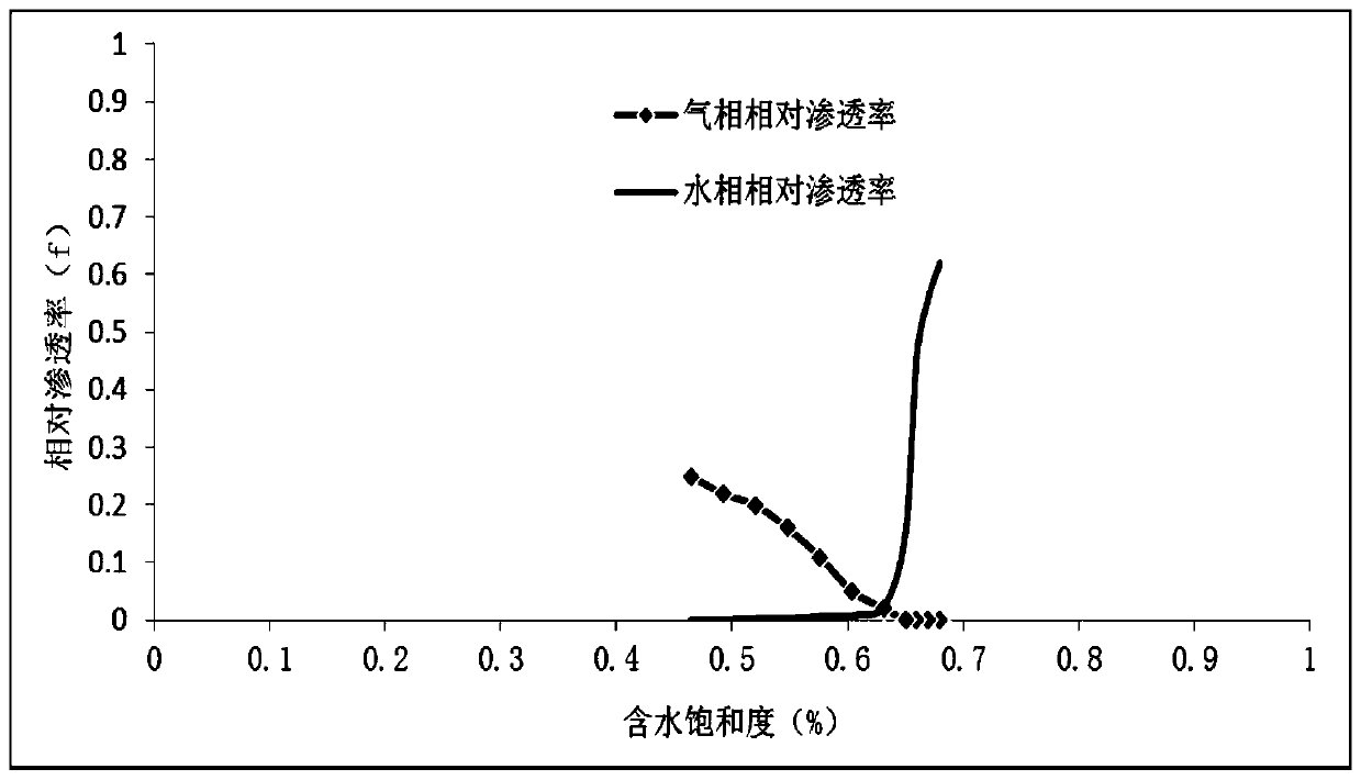 Experimental method for measuring unconventional tight gas reservoir spontaneous infiltration absorption relative permeability