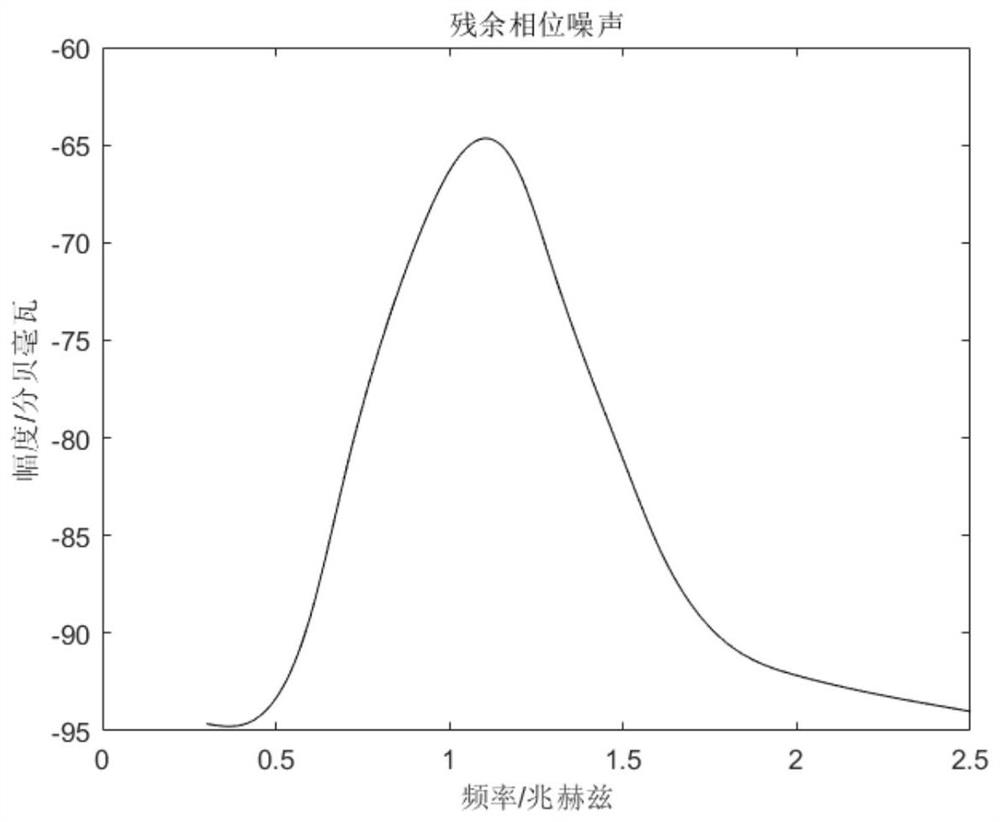 Coherent laser radar system based on optical phase locking