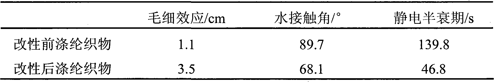 Biological modification method of dacron fabrics