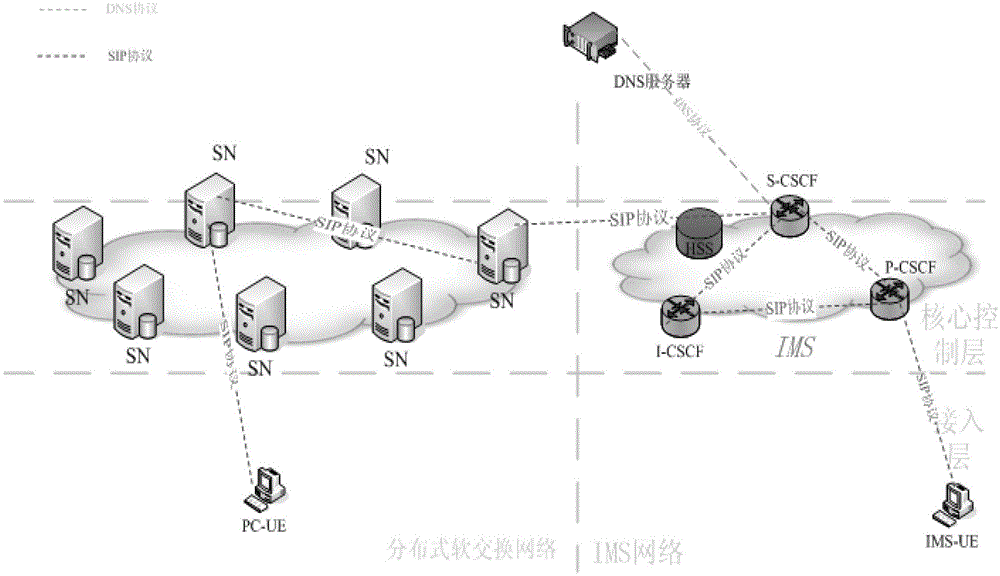 A method for realizing intercommunication between distributed softswitch system and ims system