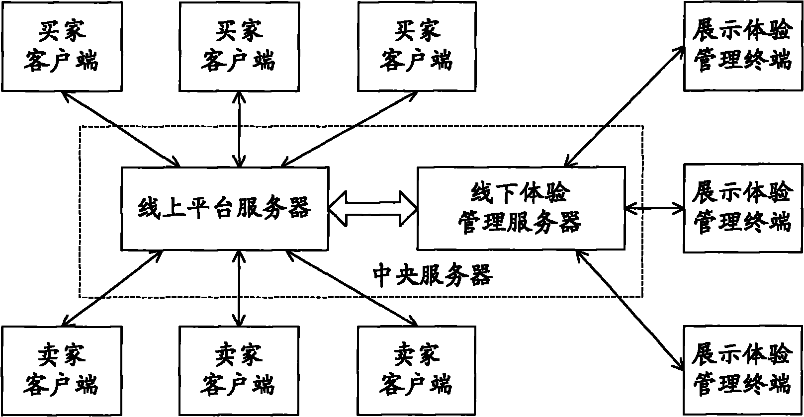 System and method for combining online and offline exhibition