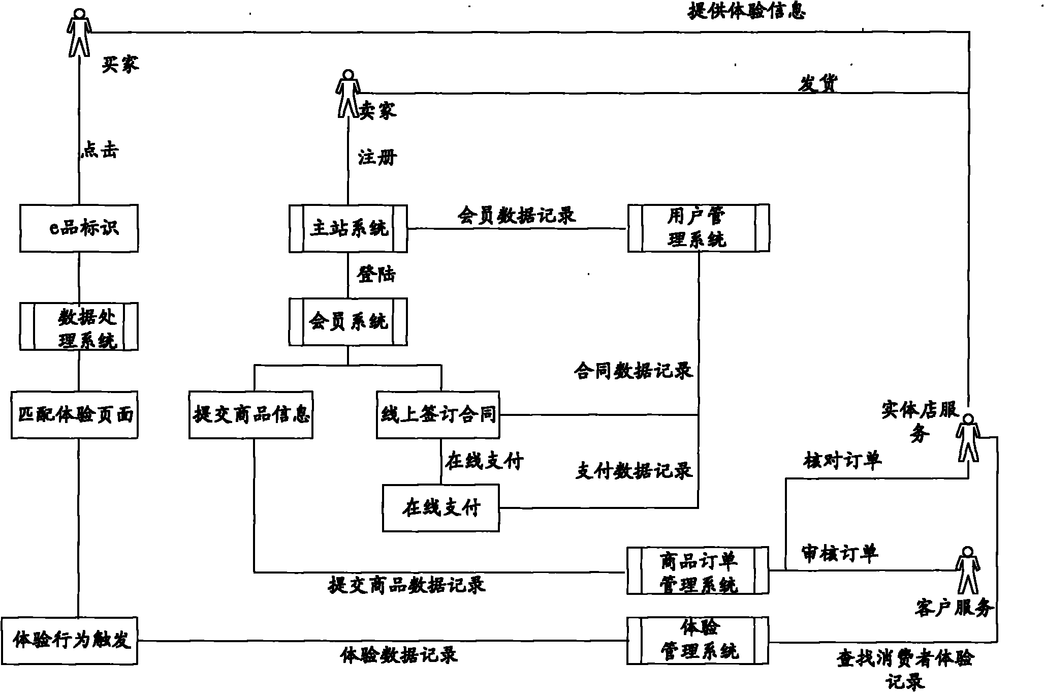 System and method for combining online and offline exhibition