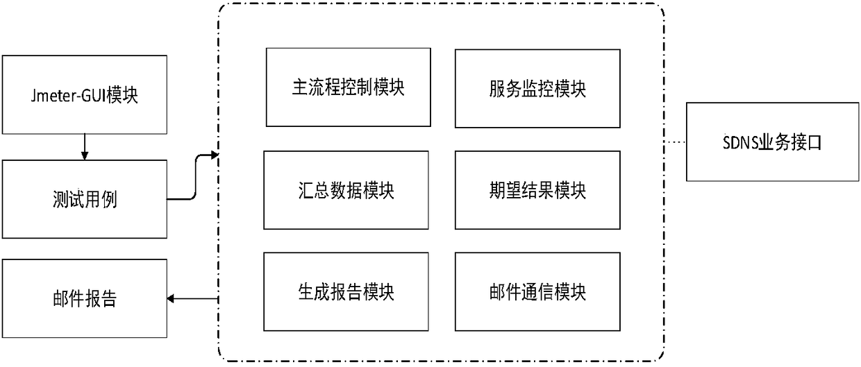 Automated testing system and method for SDNS (Secure Domain Name System) interface