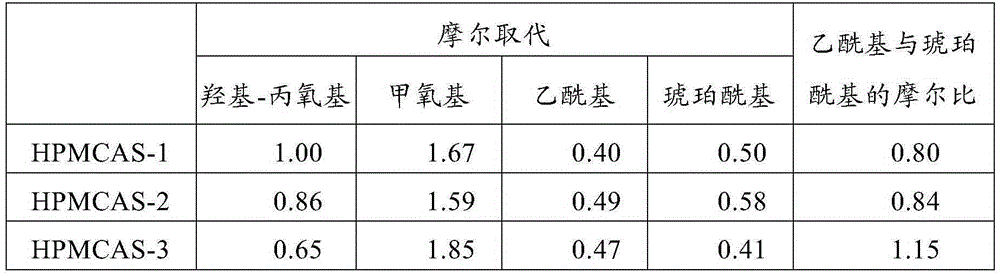 Composition for heat melt extrusion and method for producing heat melt extruded product using same