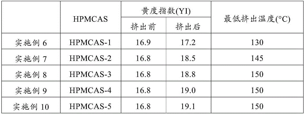 Composition for heat melt extrusion and method for producing heat melt extruded product using same