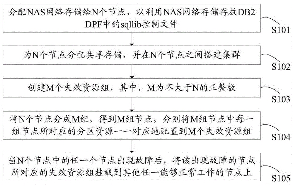 Method and system for improving availability of DB2 DPF