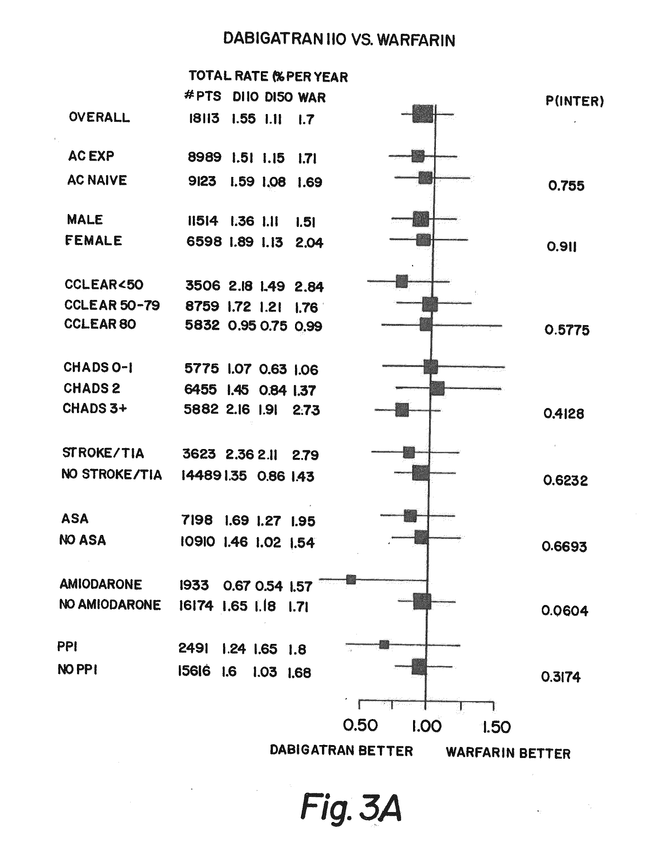 Method for treating or preventing thrombosis using dabigatran etexilate or a salt thereof with improved efficacy over conventional warfarin therapy