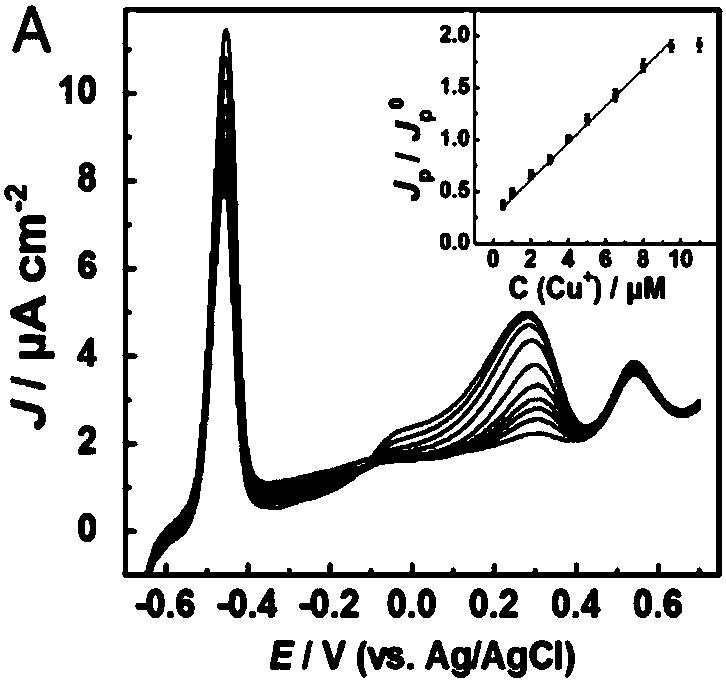 Carbon nano material modified electrode capable of simultaneously detecting Cu+ and pH and preparation method