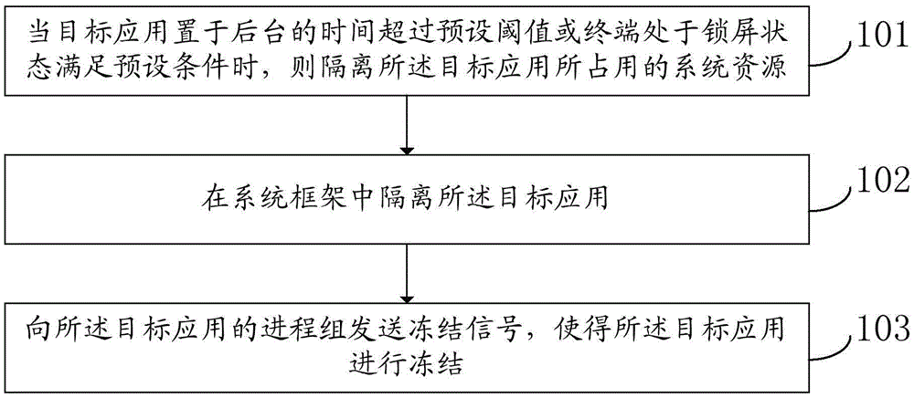 Application freezing method and terminal