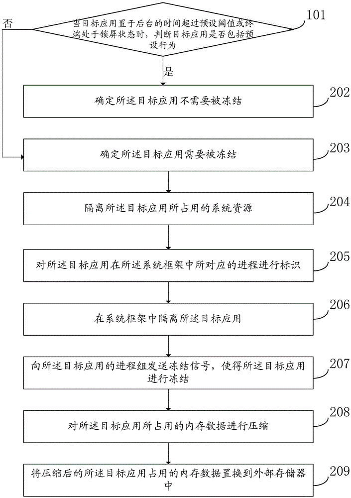 Application freezing method and terminal