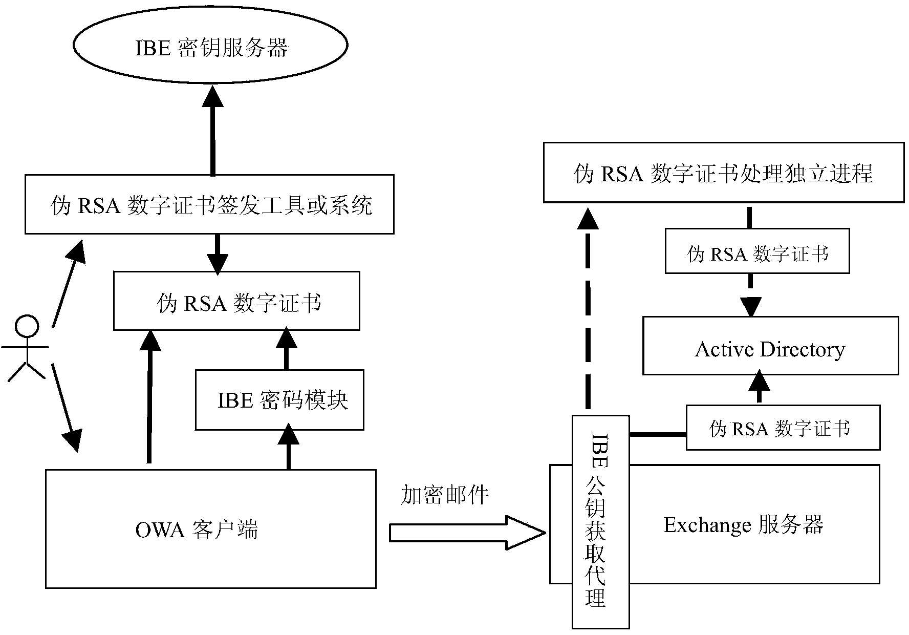 E-mail IBE (identity based encryption) system aiming at OWA (outlook web access)