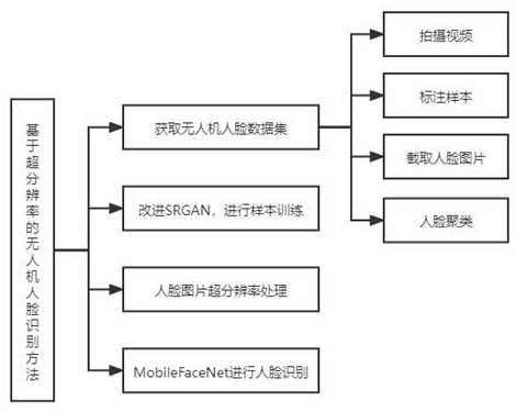 Unmanned aerial vehicle face recognition method based on super-resolution