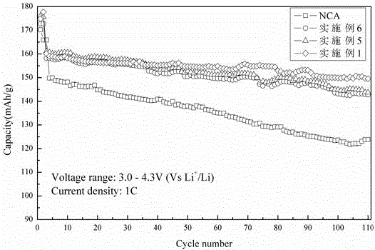 Preparation method for ammonium fluoride modified nickel-cobalt-aluminum ternary positive electrode material