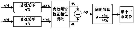 Phase-type distance measuring method for ultrahigh frequency RFID (Radio Frequency Identification) positioning