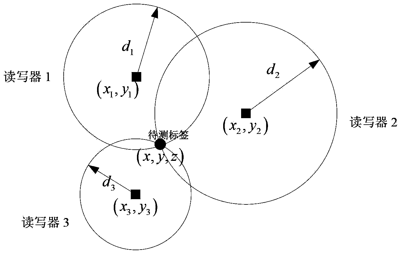 Phase-type distance measuring method for ultrahigh frequency RFID (Radio Frequency Identification) positioning