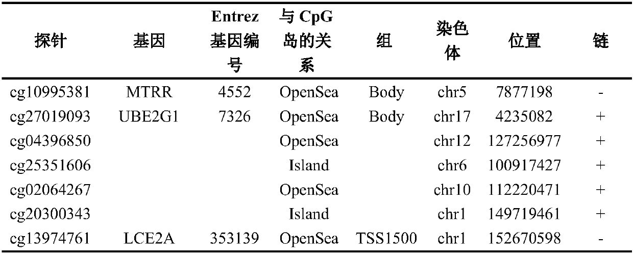 Methylation marker and application thereof in diagnosis and classification of tumors