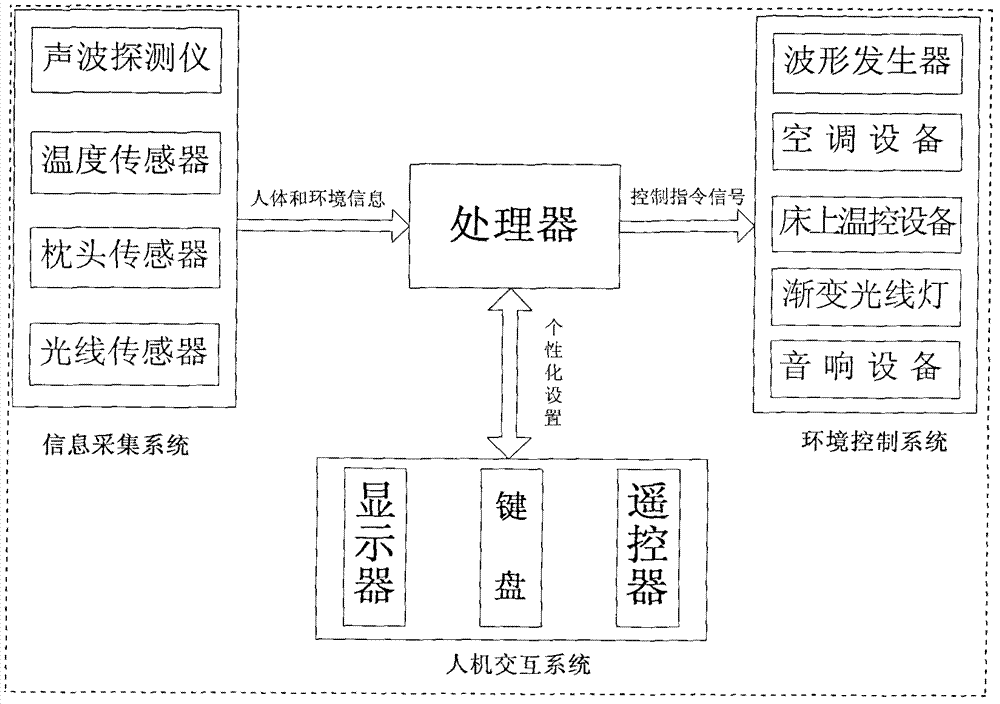 Integral sleep improvement device based on multi-sensor information