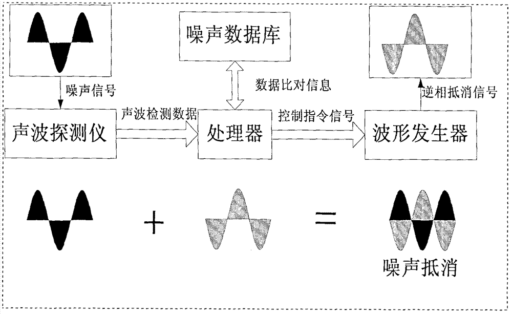 Integral sleep improvement device based on multi-sensor information