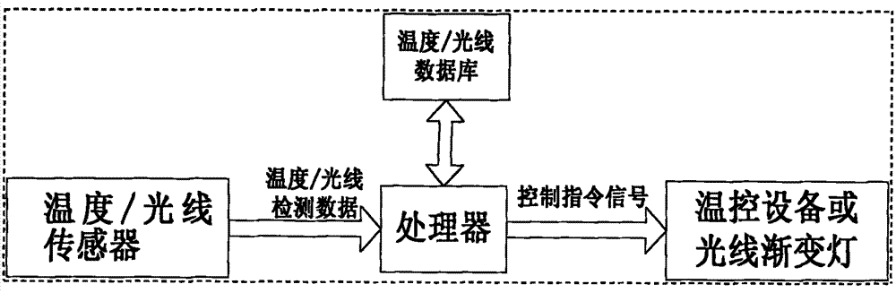 Integral sleep improvement device based on multi-sensor information