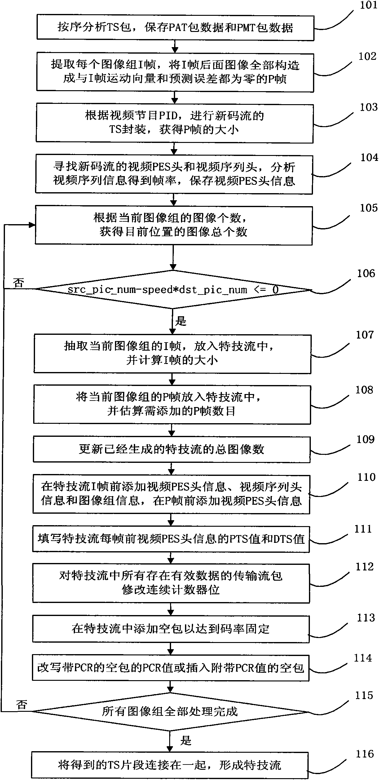 Stunt stream generation method based on MPEG (Moving Picture Experts Group)-2 transmission stream