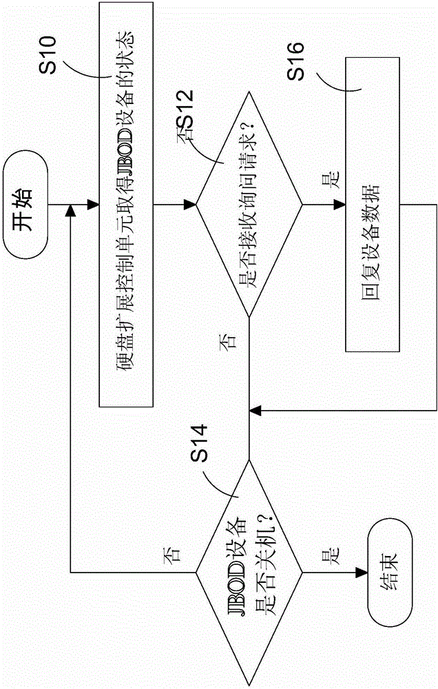 JBOD device with BMC module and control method thereof