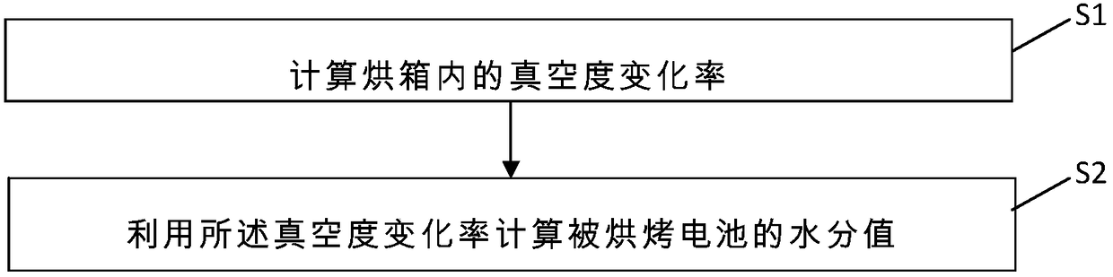 Online moisture measuring method, measuring device and measuring system