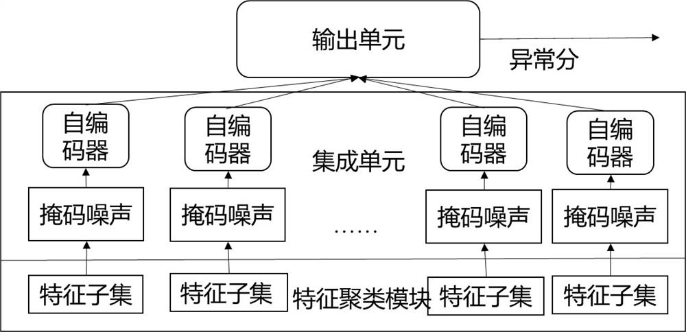 Network threat detection system based on auto-encoder integration