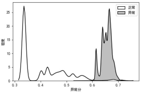 Network threat detection system based on auto-encoder integration