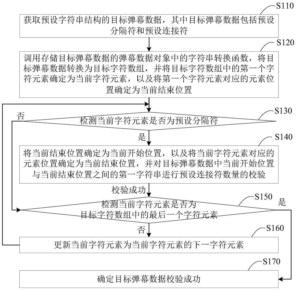 Integrity verification method, device, terminal and storage medium for barrage data