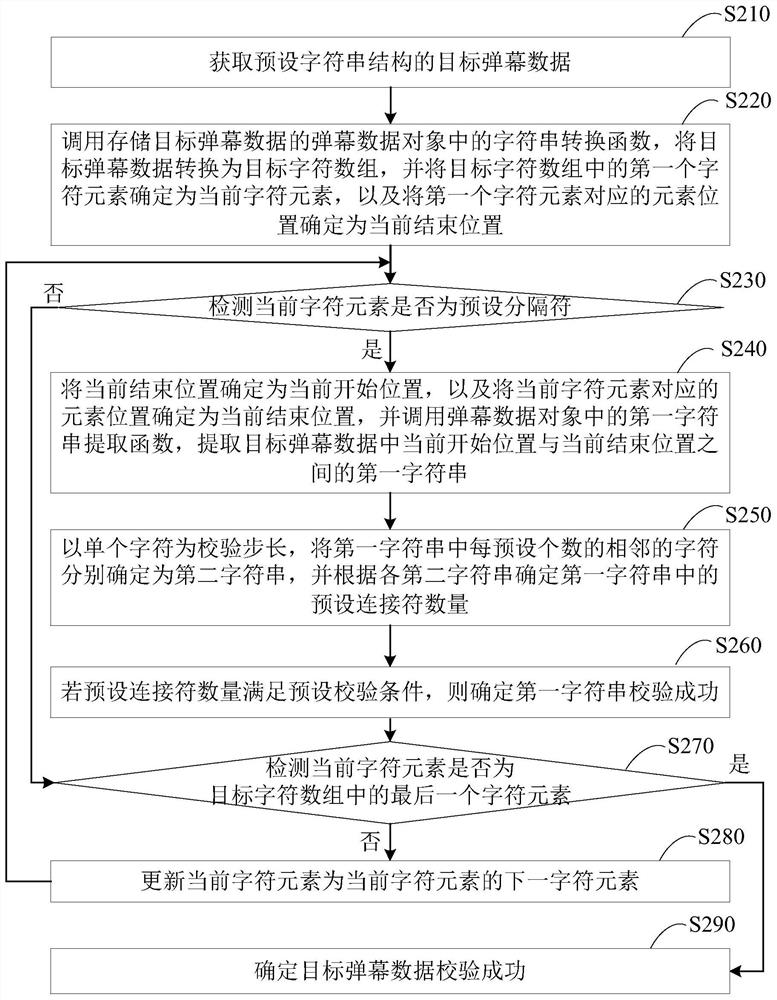 Integrity verification method, device, terminal and storage medium for barrage data