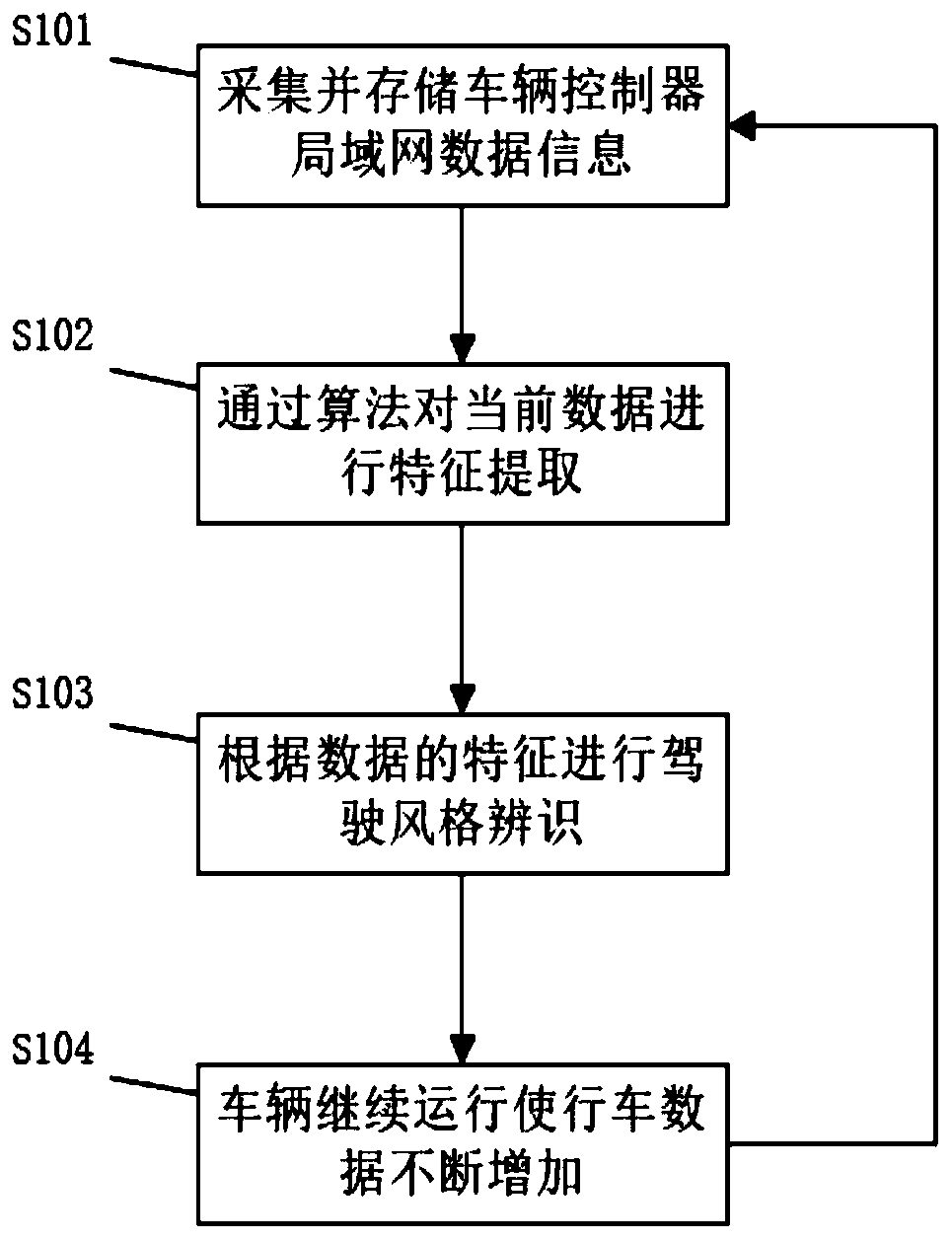 Driving style and state identification method based on vehicle controller local area network data information