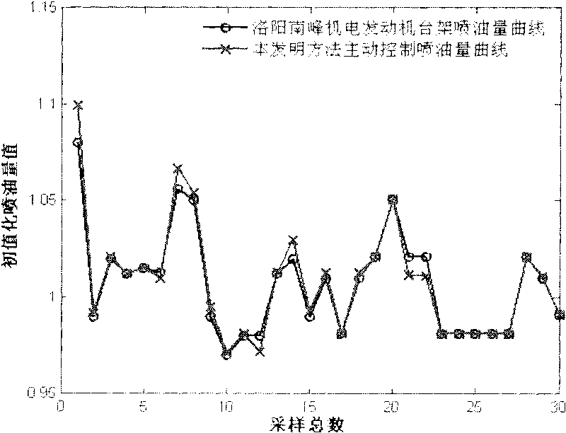 Gray system theory-based method for actively controlling fuel charge of internal combustion engine