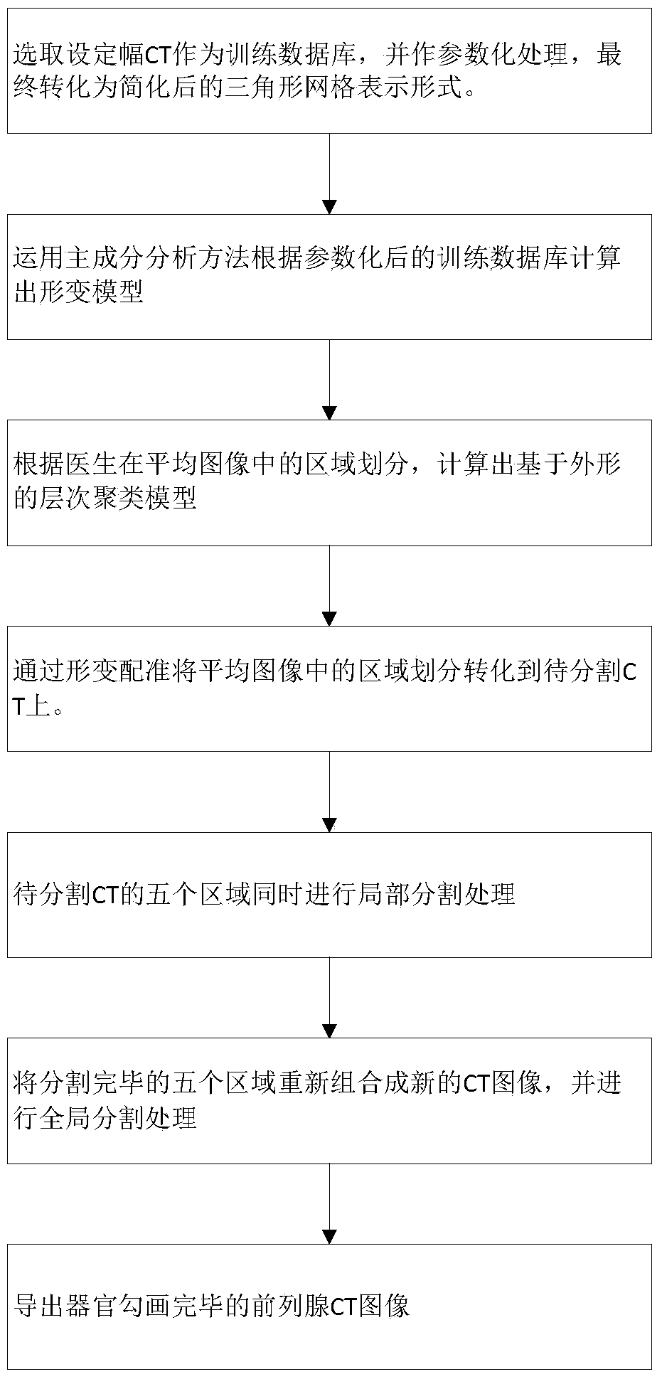 A Method for Automatic Segmentation of Pelvic Organs in CT