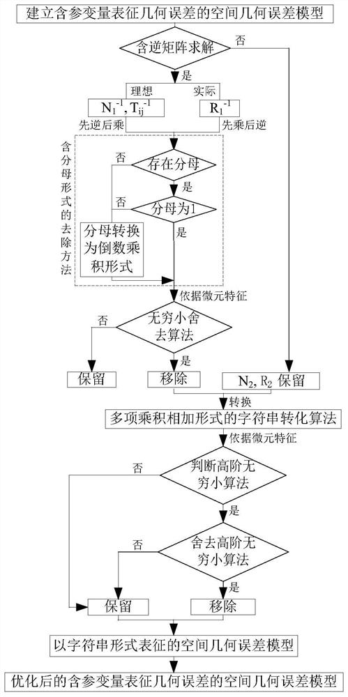 A Method for Improving the Modeling Accuracy of Precision Machine Tool Spatial Geometric Error Model