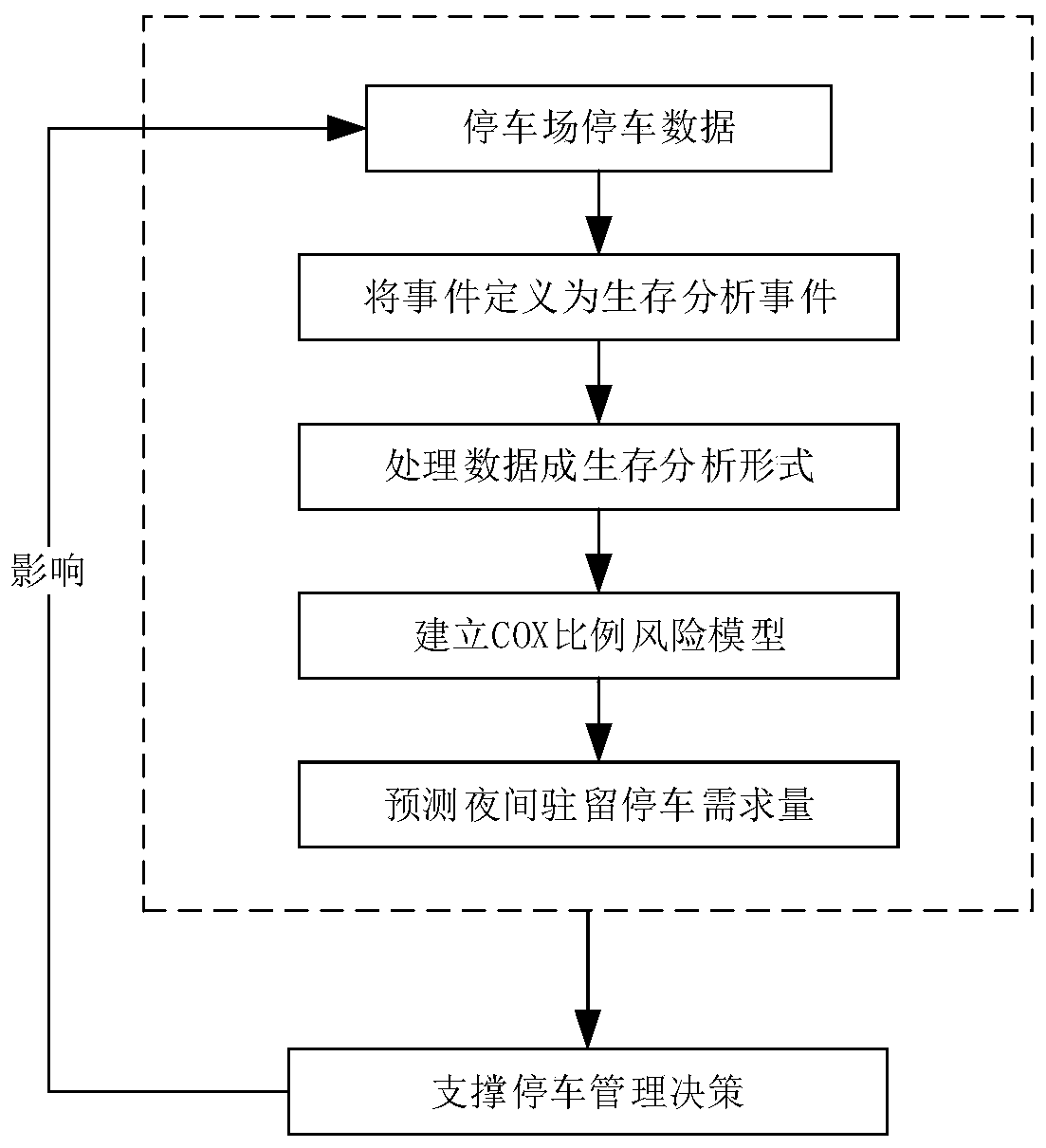 Night stay parking demand predicting method based on survival analysis