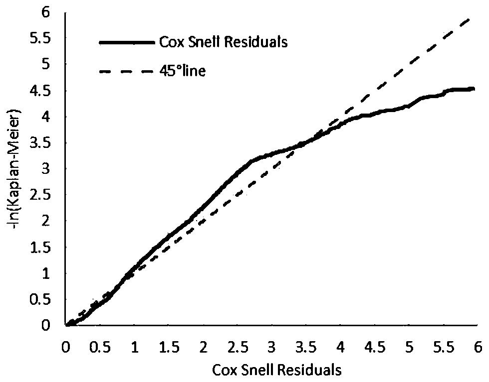 Night stay parking demand predicting method based on survival analysis