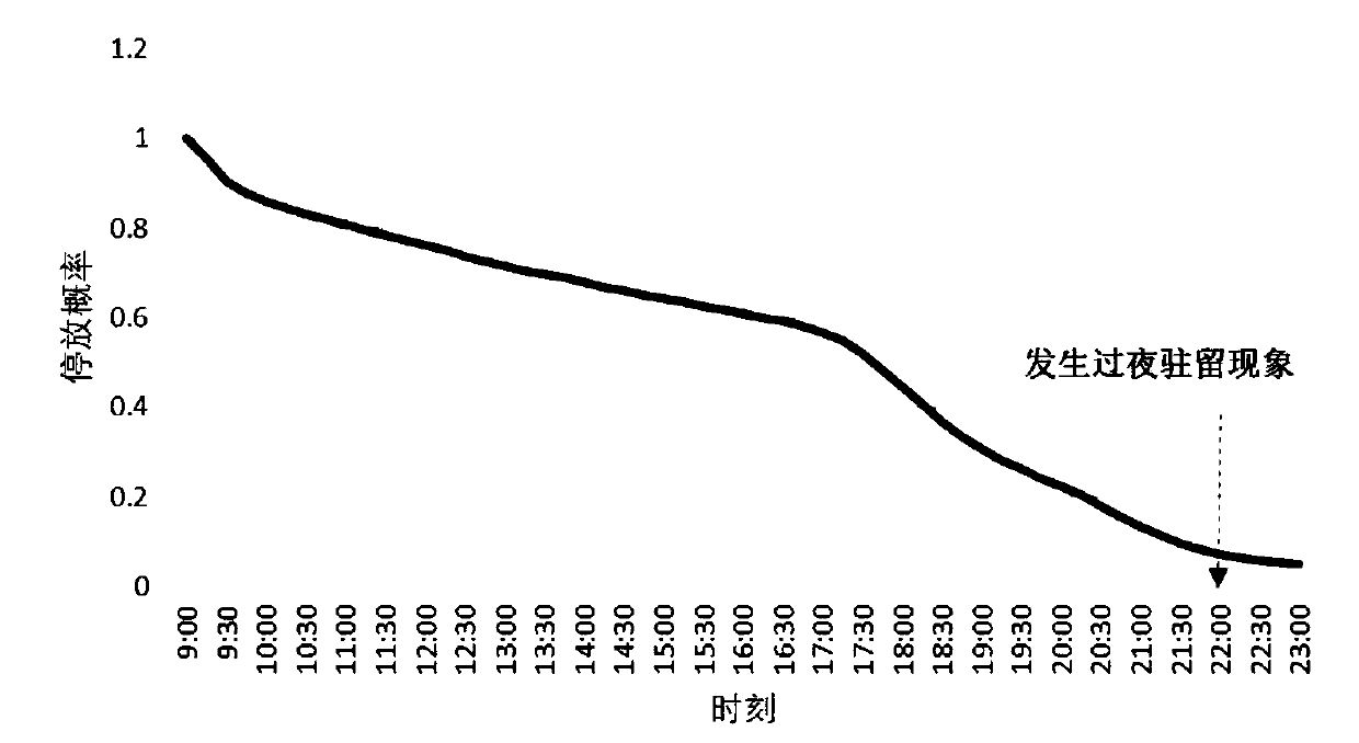 Night stay parking demand predicting method based on survival analysis