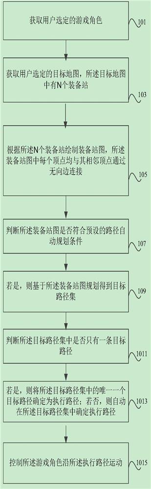 Full-automatic way-finding control method and device, electronic equipment and storage medium